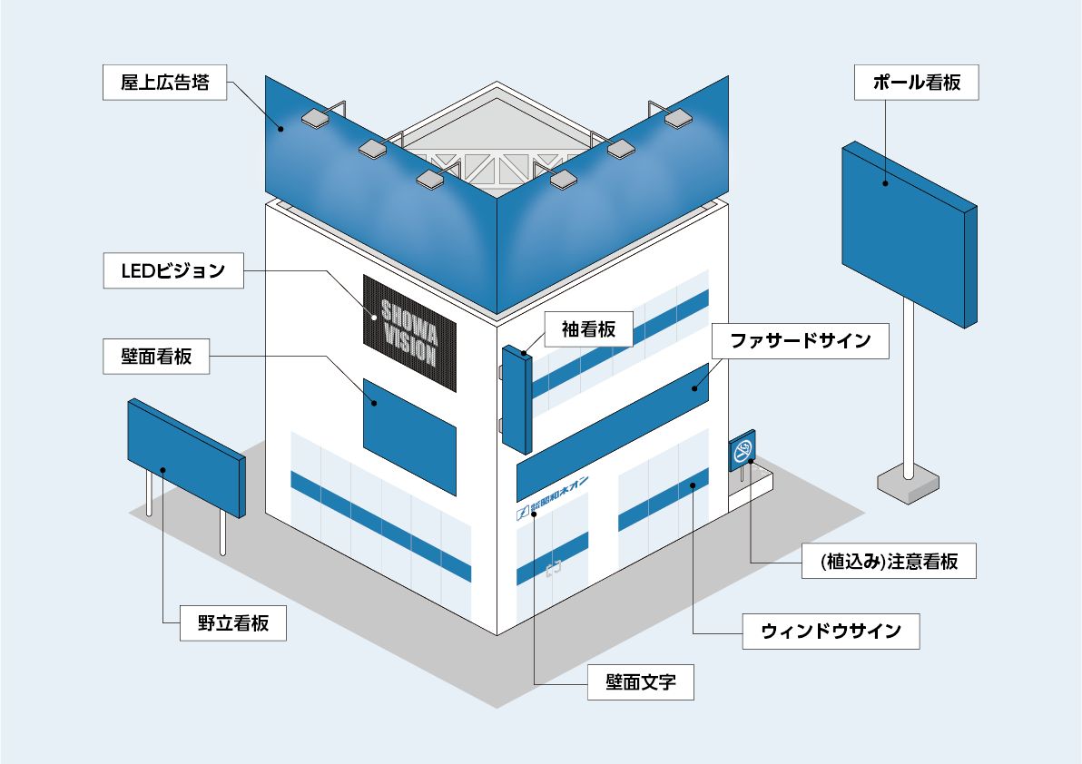看板の種類(屋外)